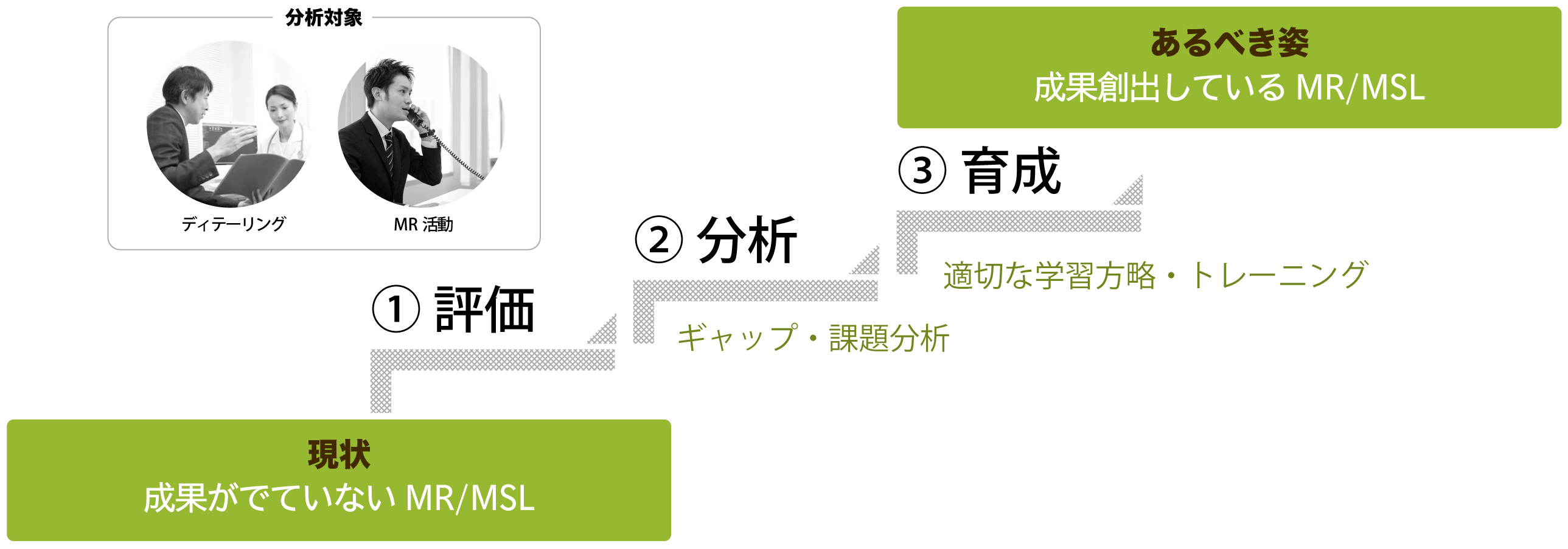 ギャップ分析 ギャップ分析モデル図|【現状】成果がでていないMR/MSL を ①評価②分析③育成によって【あるべき姿】成果創出しているMR/MSLへ