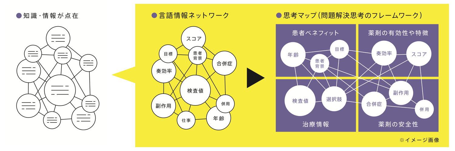 フレームワーク 「言語情報ネットワーク」「思考マップ(問題解決思考のフレームワーク)」イメージ画像