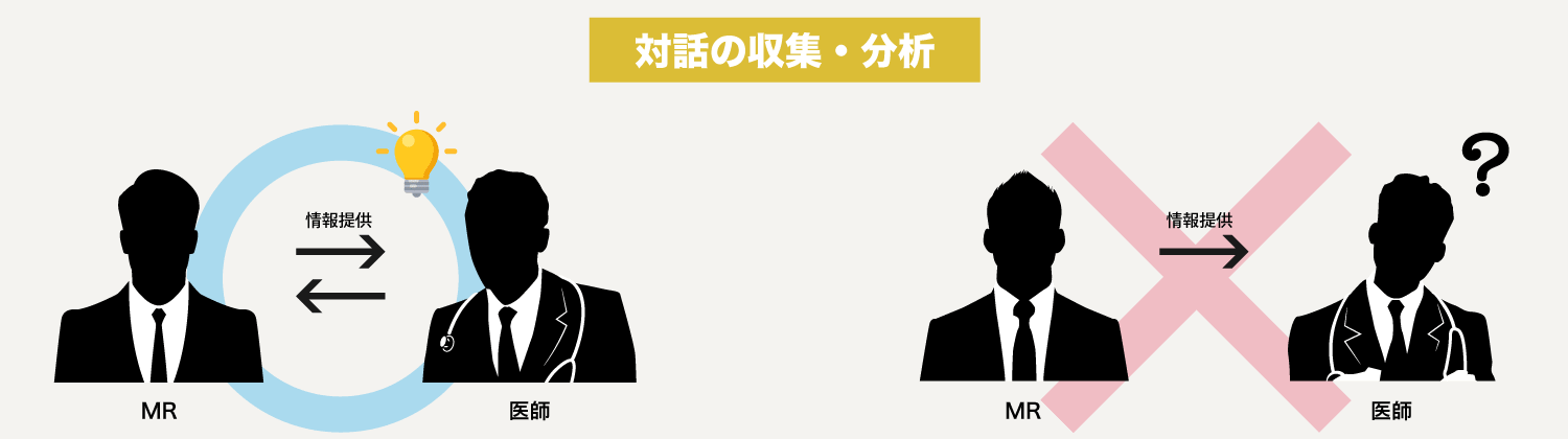 対話分析比較 対話を収集・分析|MRから医師への情報提供が成功している場合と、していない場合
