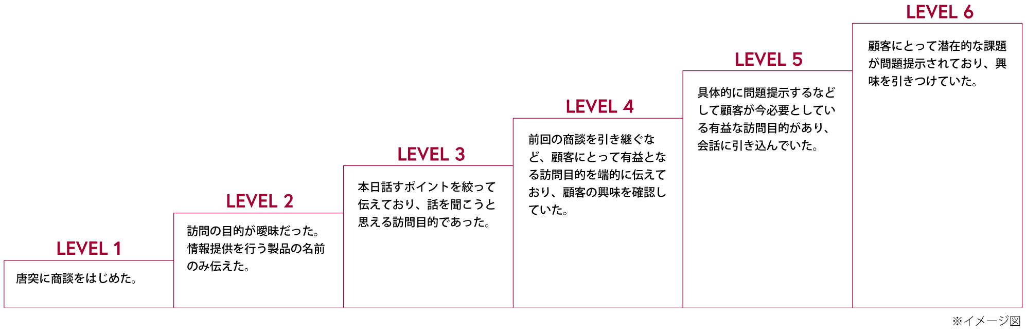 レベル1「唐突に商談をはじめた」レベル2「訪問の目的が曖昧だった」レベル3「話を聞こうと思える訪問目的であった」レベル4「顧客の興味を確認していた」レベル5「顧客が今必要としている有益な訪問目的があり、会話に引き込んでいた」レベル6「顧客にとって潜在的な課題が問題提示されており、興味を引きつけていた」