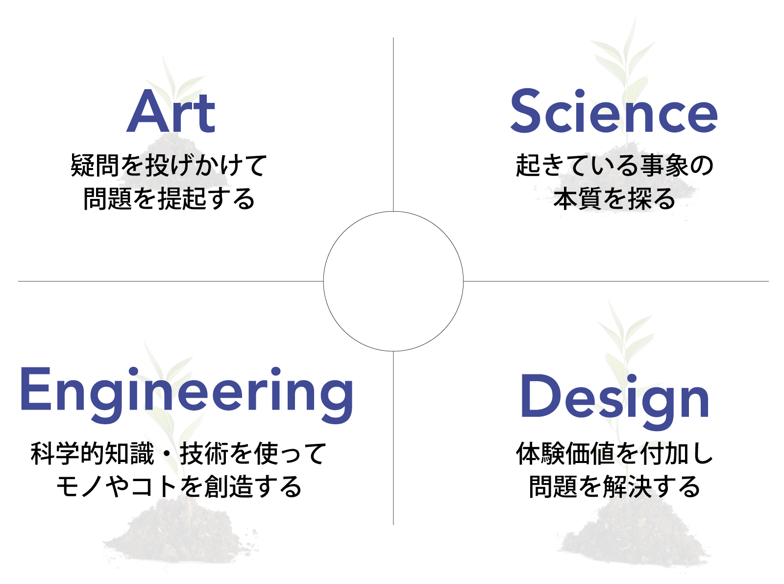 4つの行動基準 Art「疑問を投げかけて問題を提起する」 Science「起きている事象の本質を探る」 Design「体験価値を付加し問題を解決する」 Engineering「科学的知識・技術を使ってモノやコトを創造する」