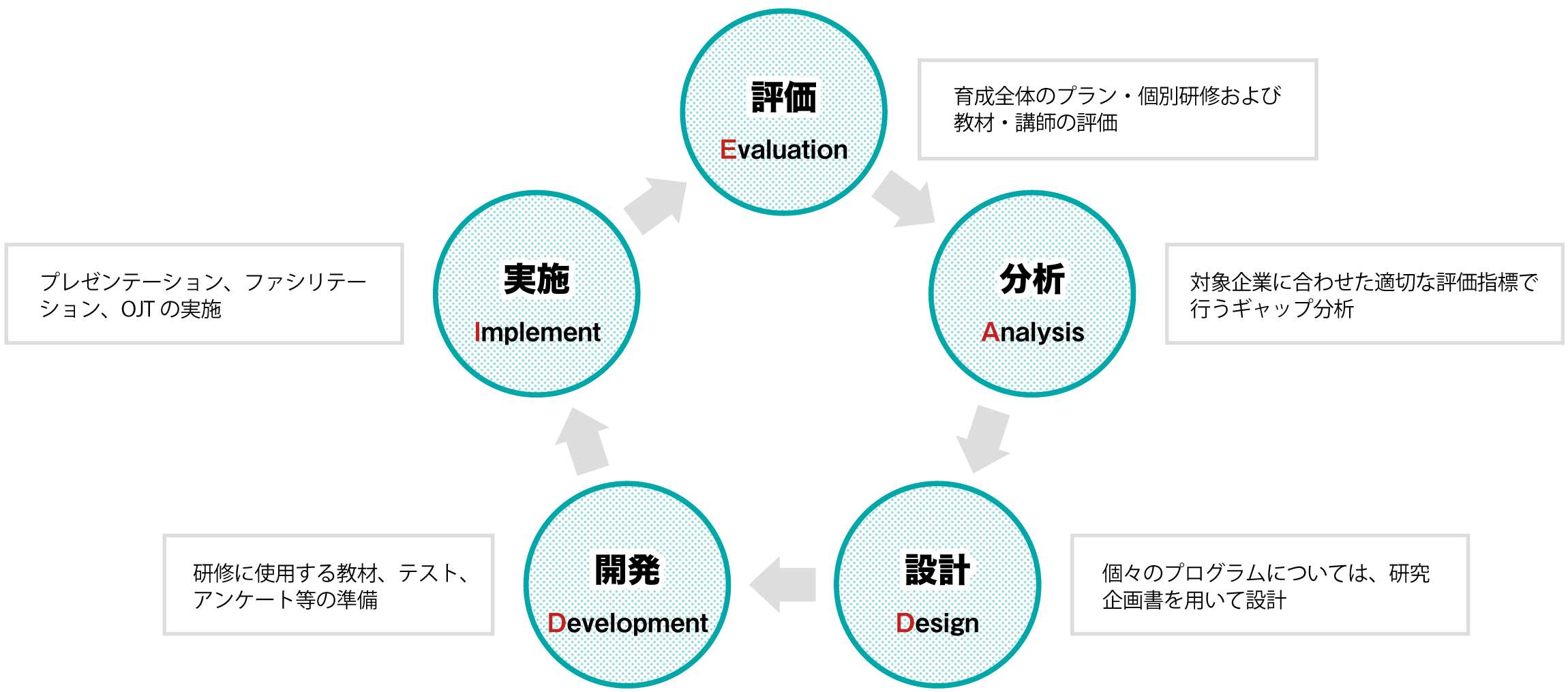 ADDIEモデル ■ADDIEモデル 評価(育成全体のプラン・個別研修および教材・講師の評価)→分析(対象企業に合わせた適切な評価指標で行うギャップ分析)→設計(個々のプログラムについては、研究企画書を用いて設計)→開発(研修に使用する教材、テスト、アンケート等の準備)→実施(プレゼンテーション、ファシリテーション、OJTの実施)→評価