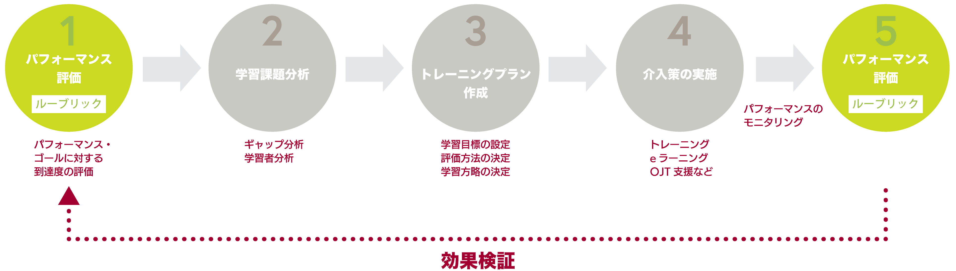 PDCAサイクル (1)パフォーマンス評価(2)学習課題分析(3)トレーニングプラン作成(4)介入策の実施(5)パフォーマンス評価(効果検証)