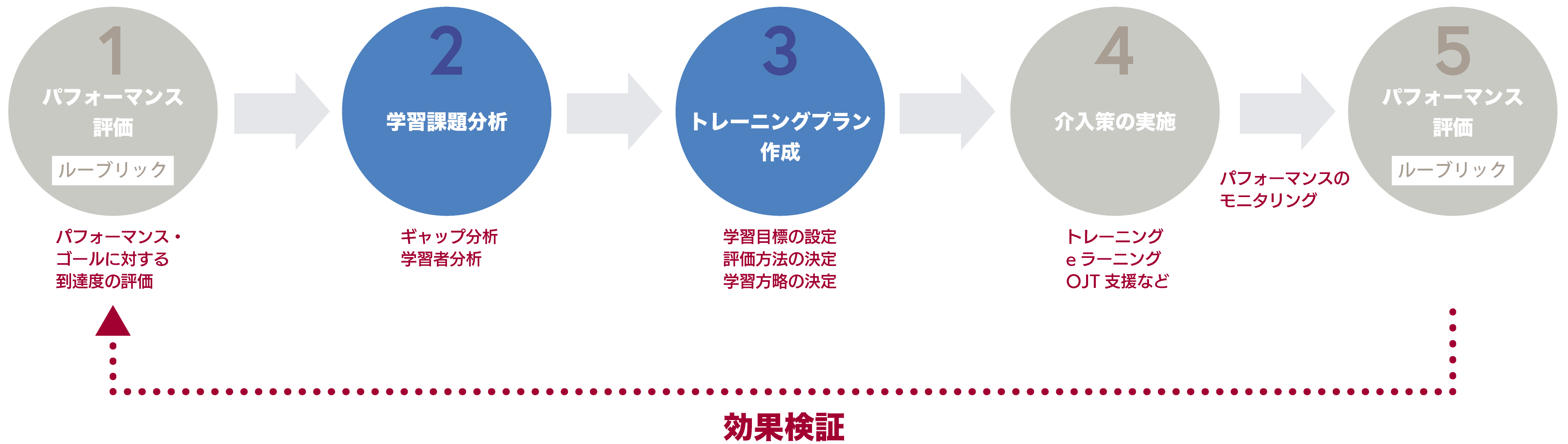 学習課題分析PDCAサイクル (1)パフォーマンス評価(2)学習課題分析(3)トレーニングプラン作成(4)介入策の実施(5)パフォーマンス評価(効果検証)