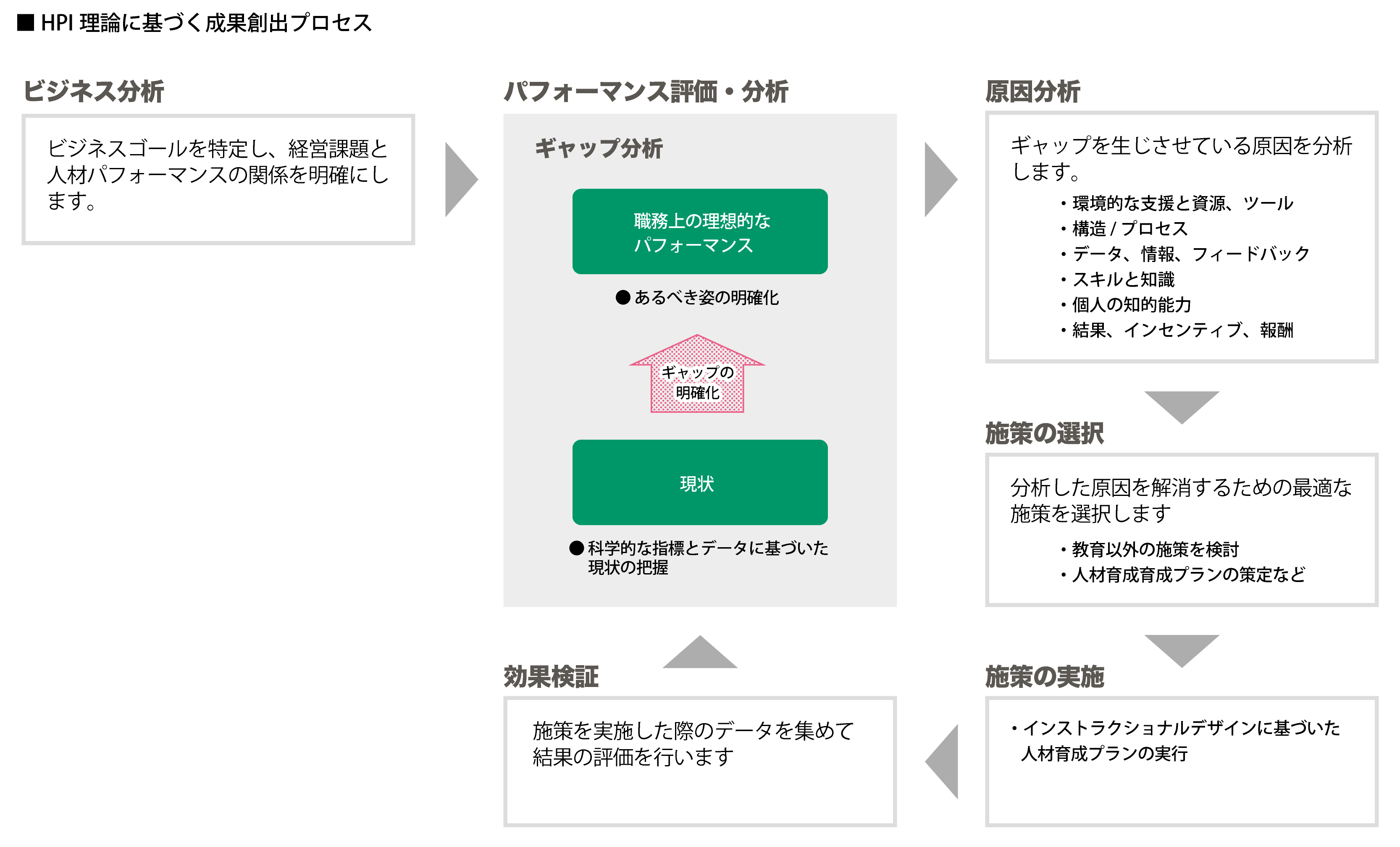 成果創出プロセス ■HPI理論に基づく成果創出プロセス ビジネス分析→パフォーマンス評価・分析(ギャップ分析)→原因分析→施策の選択→施策の実施→効果検証→パフォーマンス評価・分析(効果検証)