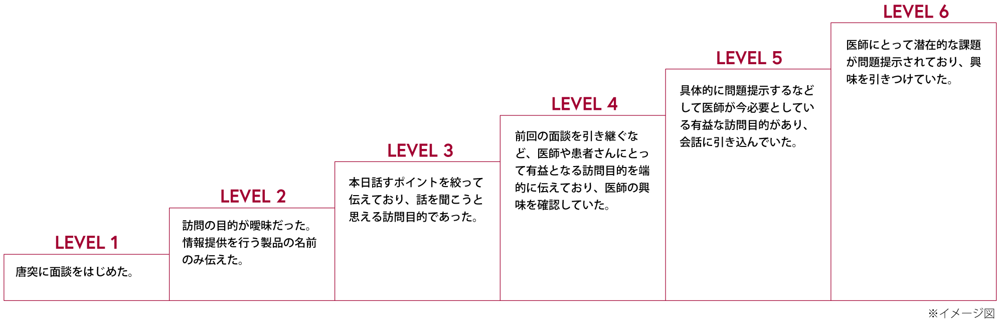 製薬レベル別評価階段画像 レベル1「唐突に面談をはじめた」レベル2「訪問の目的が曖昧だった」レベル3「本日話すポイントを絞って伝えており、話を聞こうと思える訪問目的であった」レベル4「前回の面談を引き継ぐなど、医師や患者さんにとって有益となる訪問目的を端的に伝えており、医師の興味を確認していた」レベル5「具体的に問題提示するなどして医師が今必要としている有益な訪問目的があり、会話にひきこんでいた」レベル6「医師にとって潜在的な課題が問題提示されている」